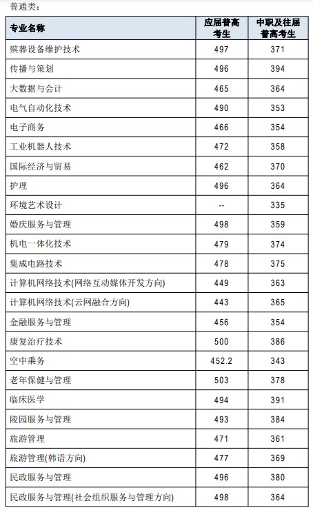 2025长沙民政职业技术学院单招分数线 2025长沙民政职业技术学院单招分数线