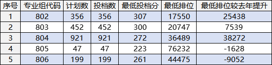 广东2025年普通高校春季招生录取最低分数线