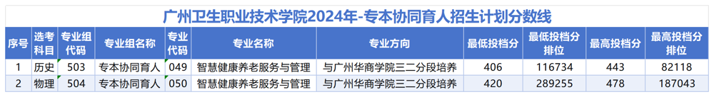 广州卫生职业技术学院2024高考各专业分数线及最低排位