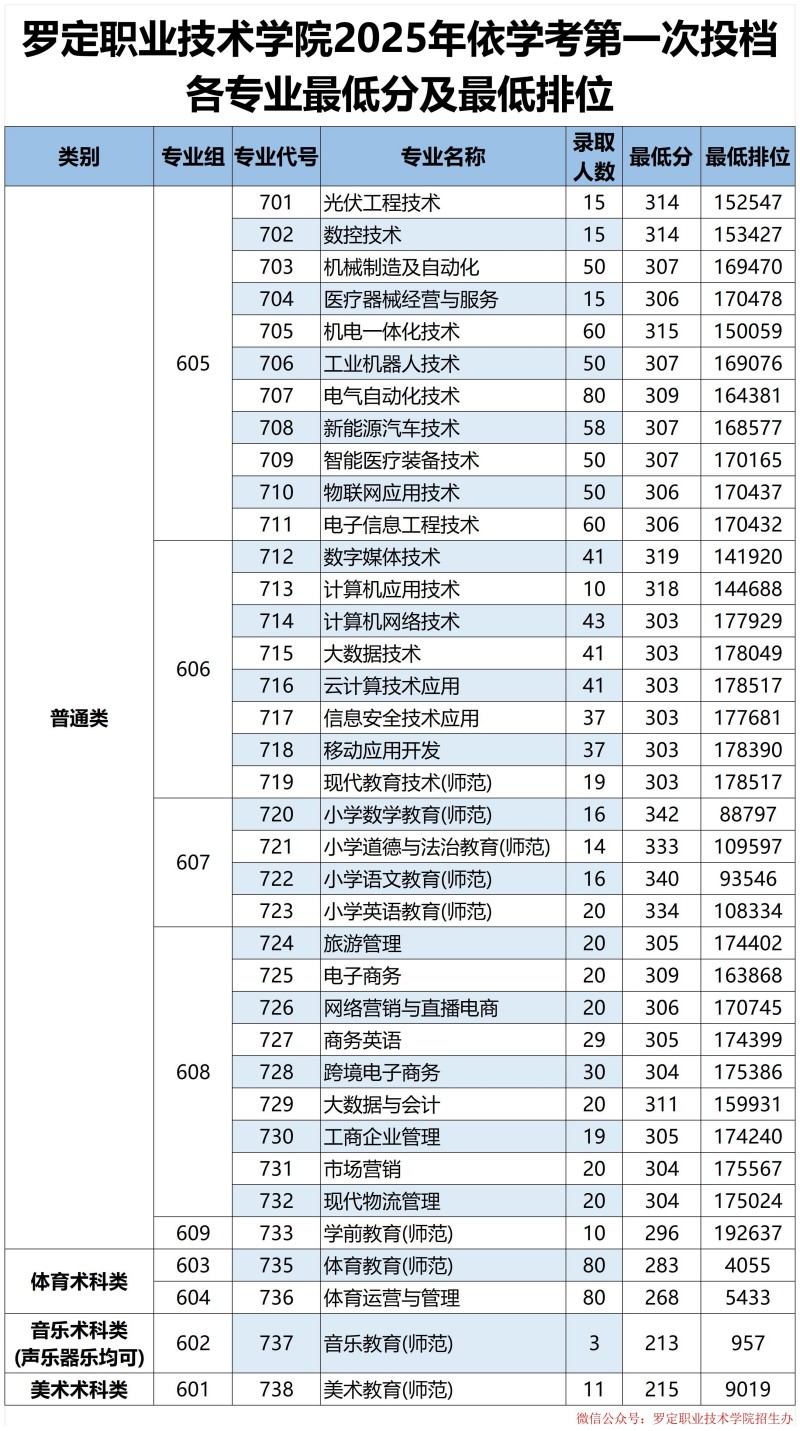 罗定职业技术学院2025春季高考各专业录取最低分及最低排位