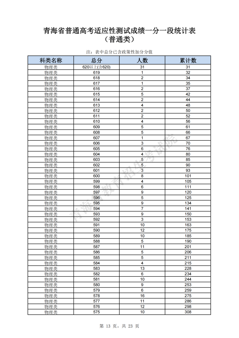 2024青海高考(理科)物理类一分一段表 600分以上101分