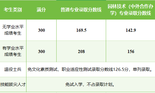 河南林业职业学院2025单招录取分数线 2026单招参考