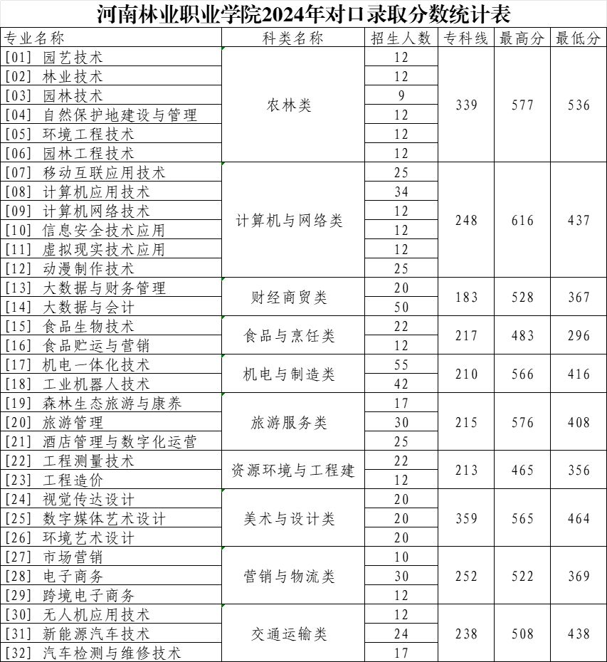 2024河南林业职业学院对口招生分数线 最低分296