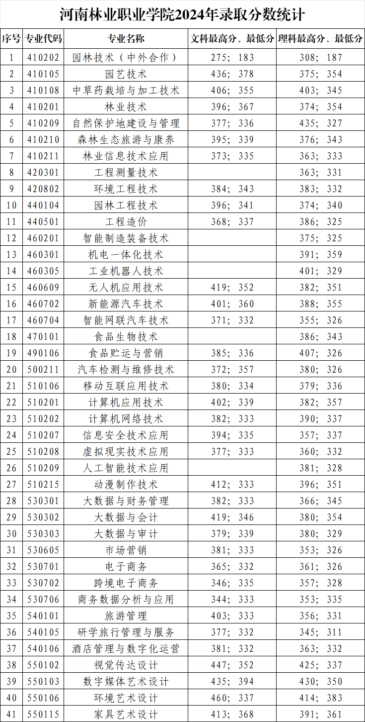 2024河南林业职业学院高考录取分数线