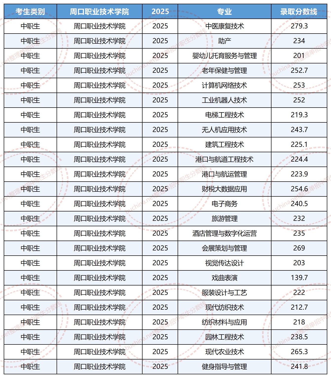 2025周口职业技术学院单招分数线(中职生) 2026单招参考