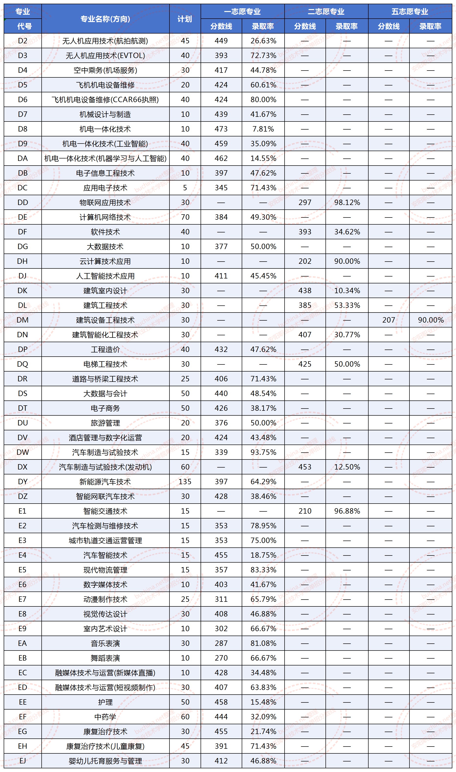 2025安阳职业技术学院分数线 2026单招参考最低270分