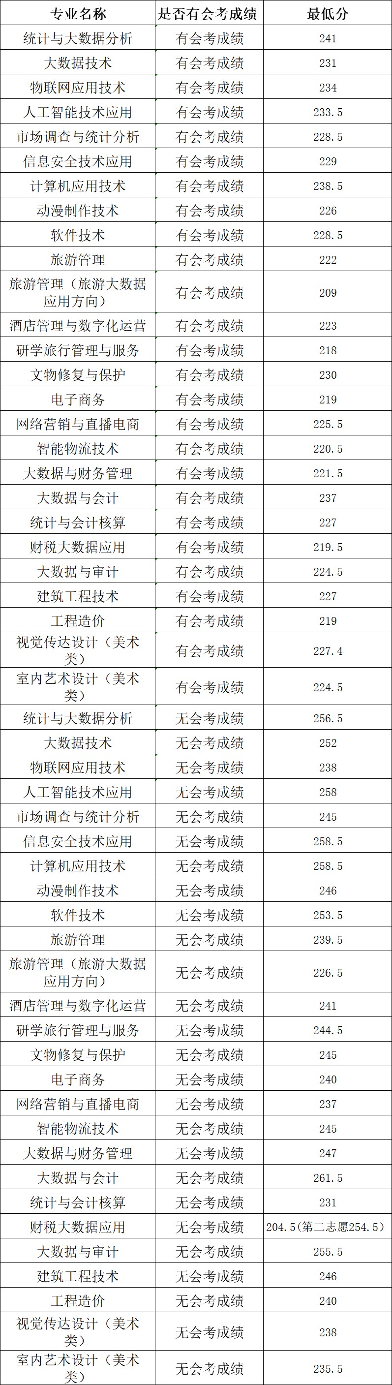 2025河南信息统计职业学院单招分数线 旅游管理分数线最低