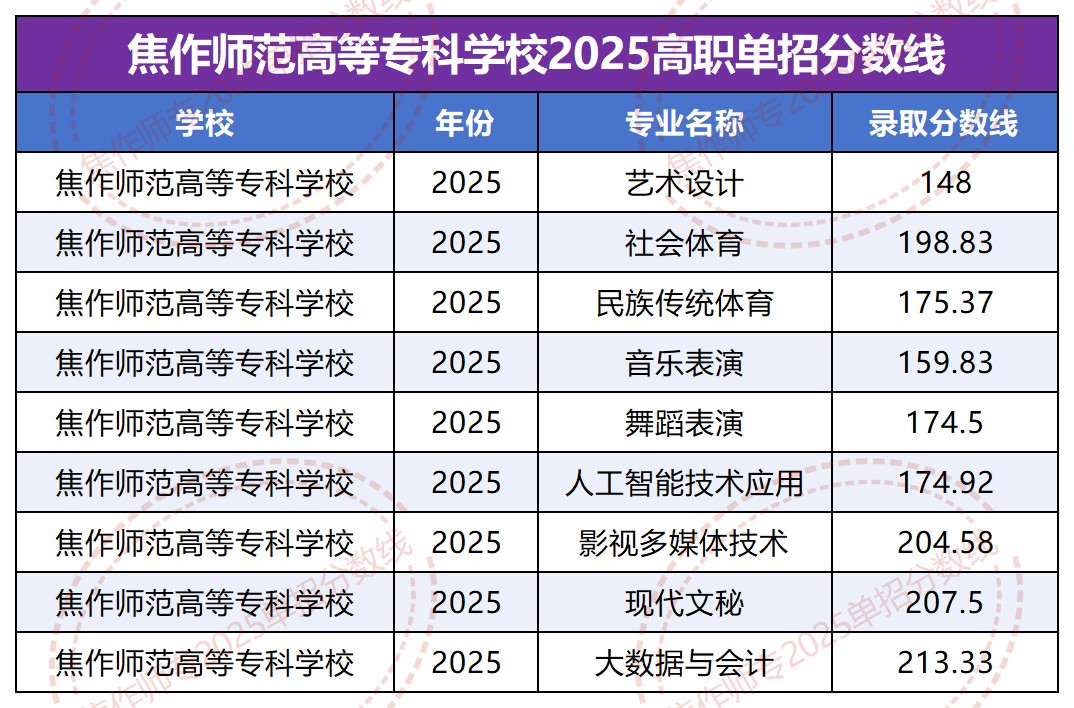 2025焦作师范高等专科学校单招分数线 2026单招参考