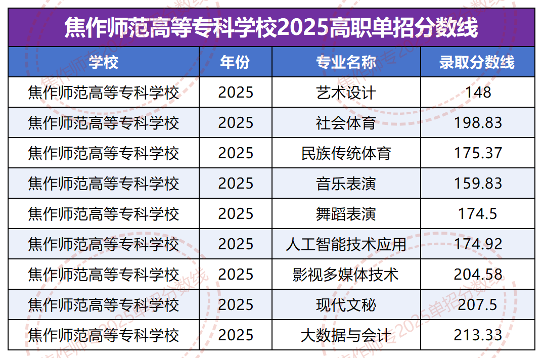 2025焦作师范高等专科学校单招录取分数线 2026单招参考