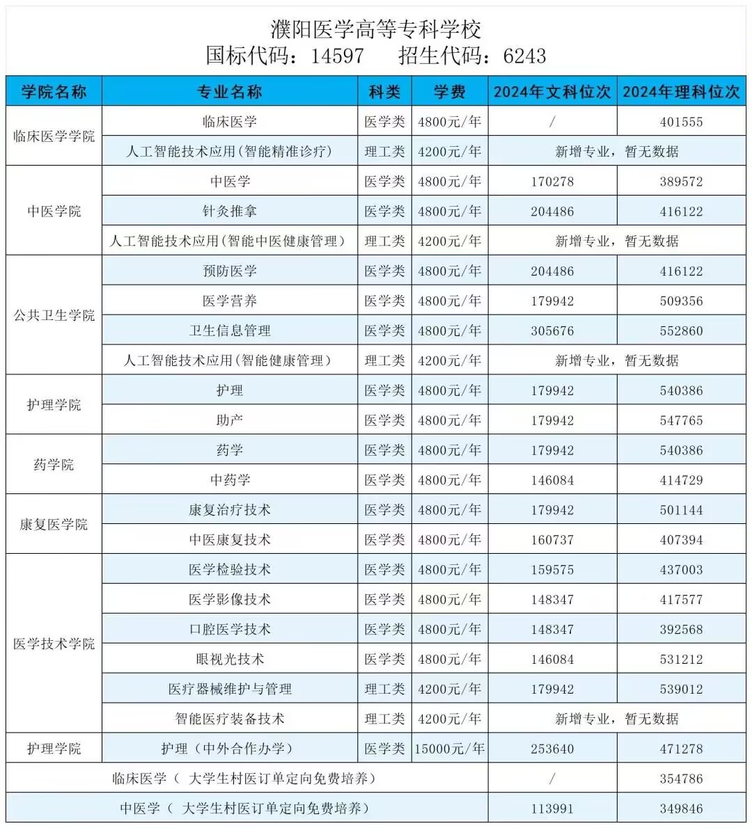 2024河南质量工程职业学院录取分数（艺术类和对口招生）