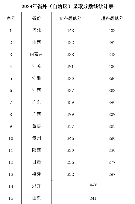 2024河南测绘职业学院录取分数线