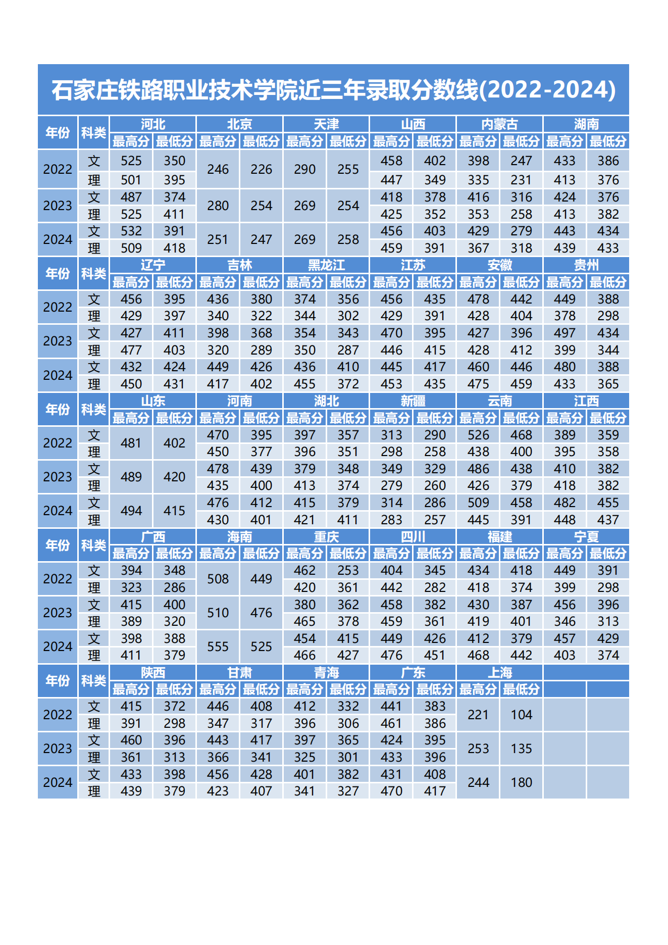 石家庄铁路职业技术学院近三年录取分数线（2022-2024）