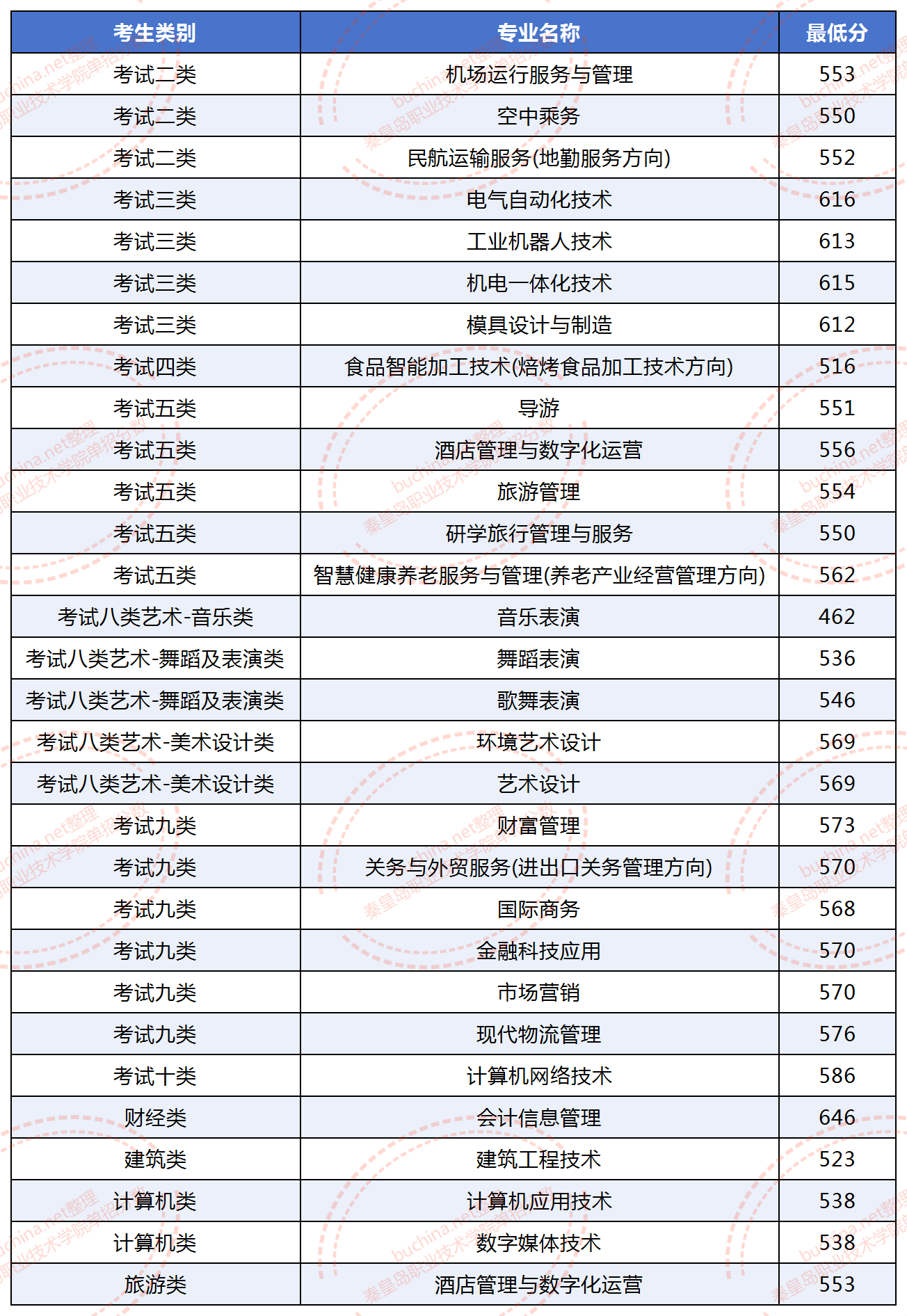 2025秦皇岛职业技术学院单招录取分数线