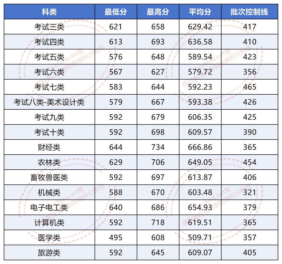 2025石家庄信息工程职业学院单招最分数线多少？ 最低495分