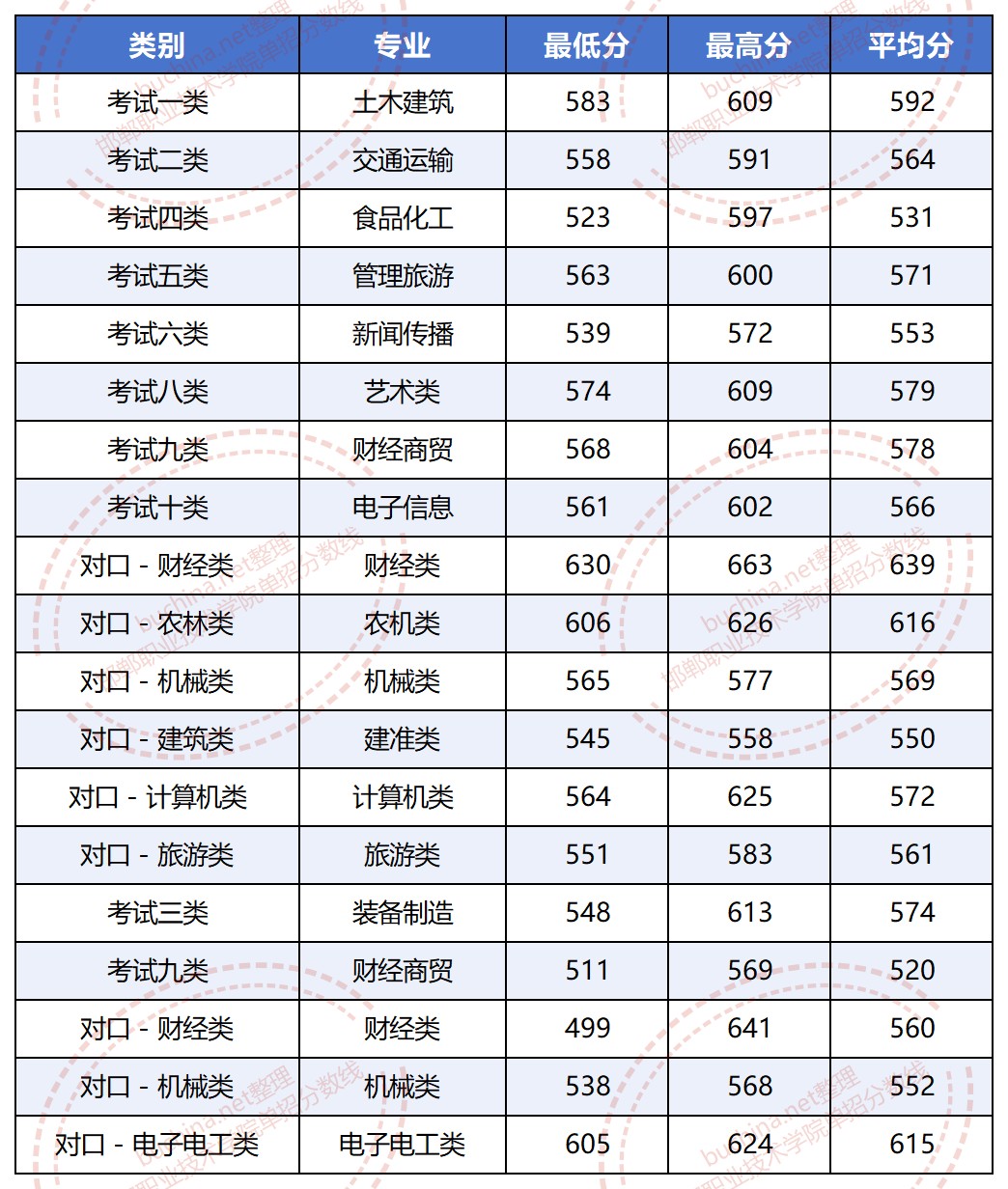 2025邯郸职业技术学院单招分数线：最低523分