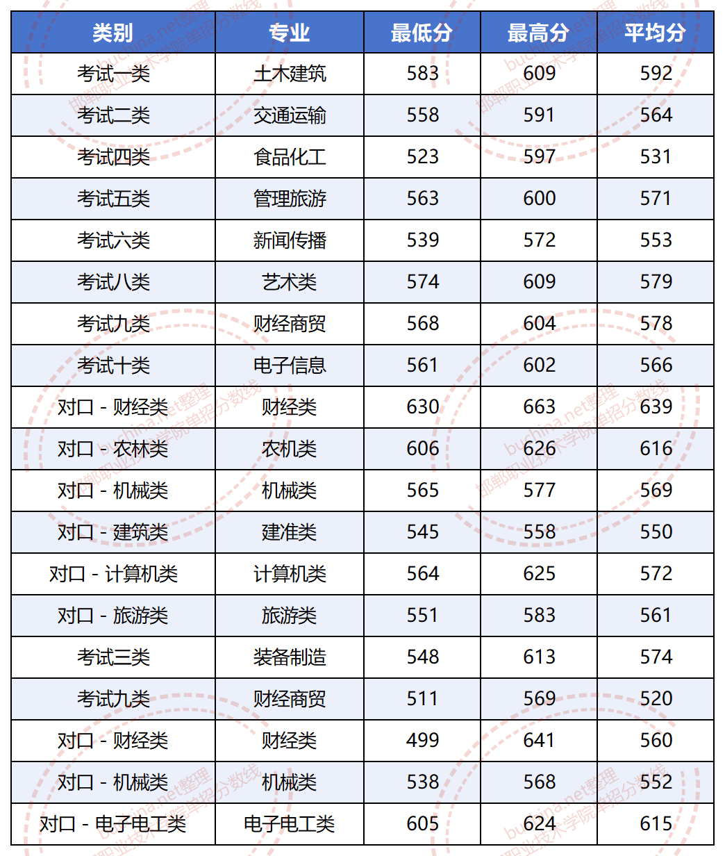 2025邯郸职业技术学院单招分数线 最低523分