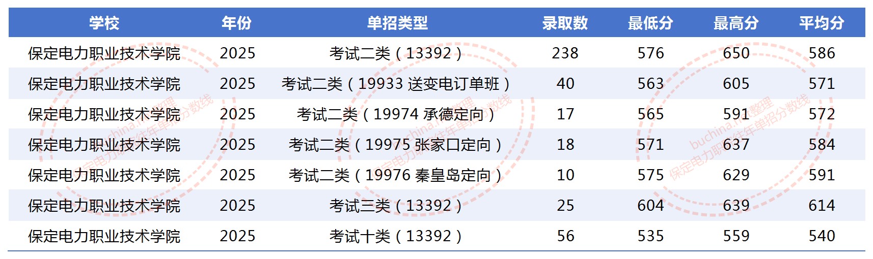 2025保定电力职业技术学院单招分数线 2026参考最低535分
