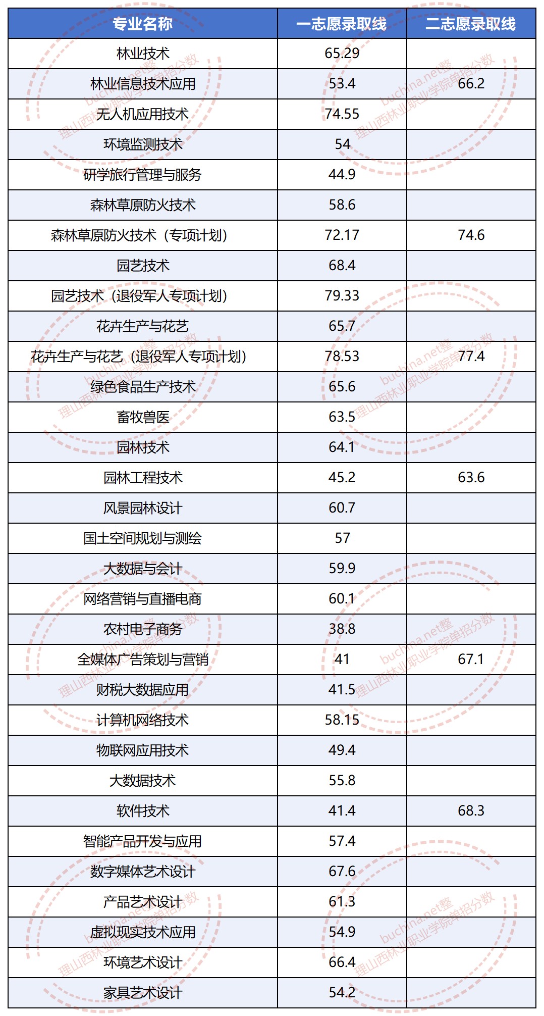 2025山西林业职业技术学院单招分数线 软件技术专业分数线最低