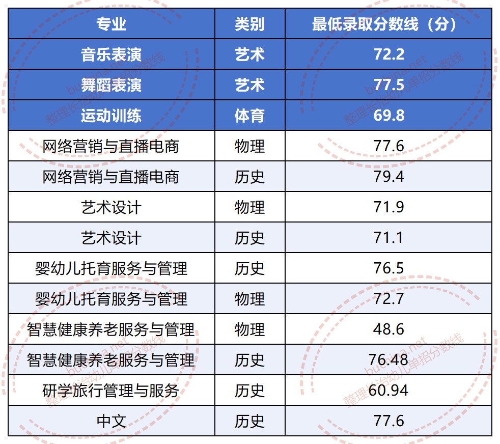 2025长治幼儿师范高等专科学校单招分数线