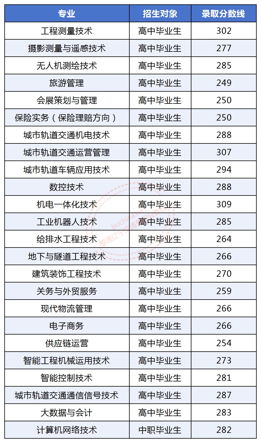 2025辽宁省交通高等专科学校单招分数线