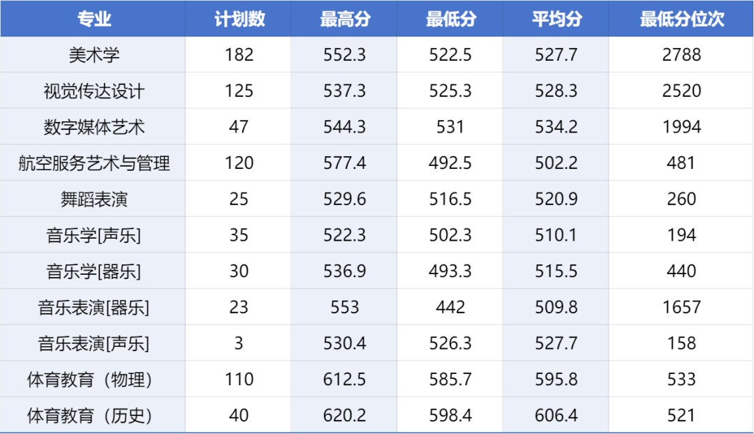 2025河北师范大学分数线(公费师范、艺术体育及专项计划)