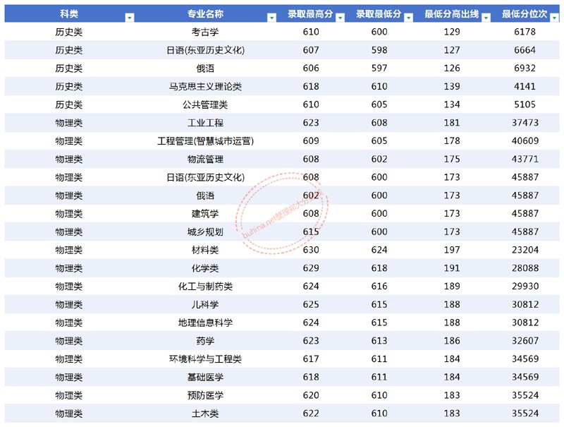 2025郑州大学地方专项分数线多少分？物理类最低600分