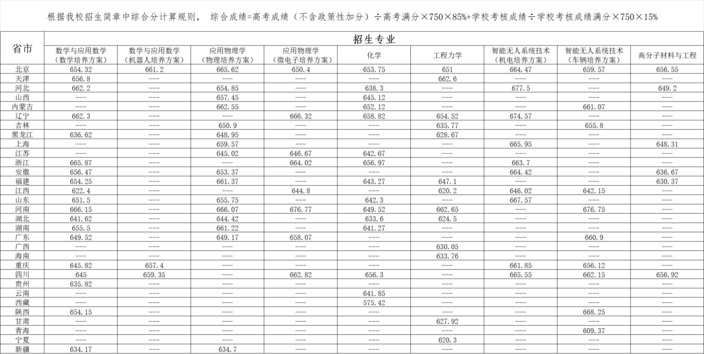 北京理工大学2025强基计划分数线 附报考条件