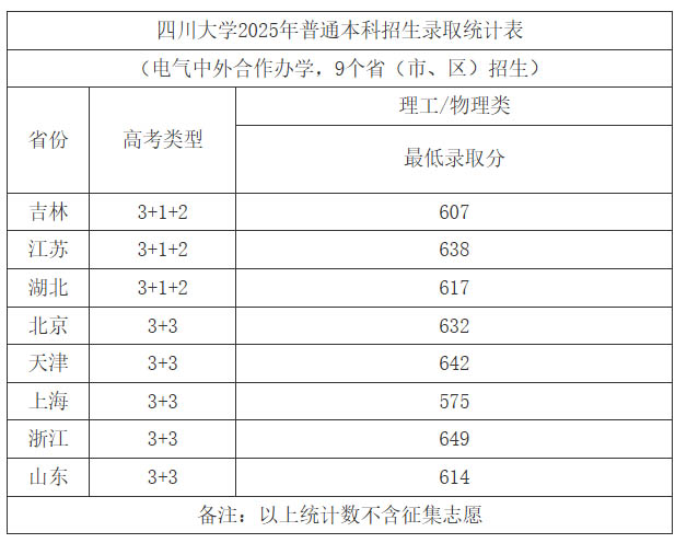 四川大学2025高考电气专业中外合作办学最低分汇总
