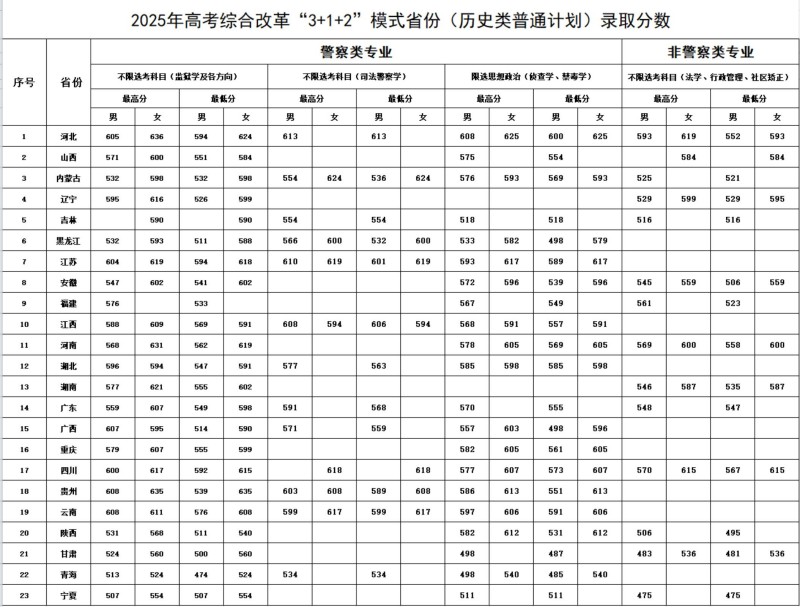 中央司法警官学院2025分数线:河北最低594分