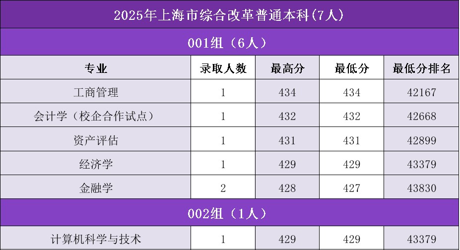 吉林工商学院2025录取分数线 吉林最低411分 2026参考