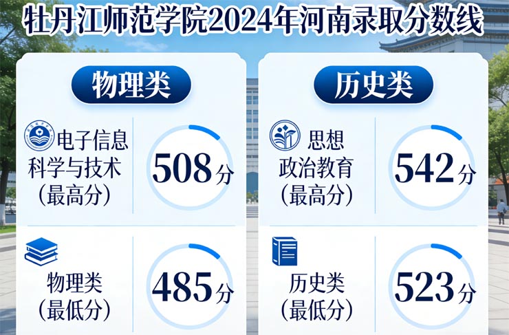 哈尔滨医科大学2025在河南物理类最低599、最低位次57947
