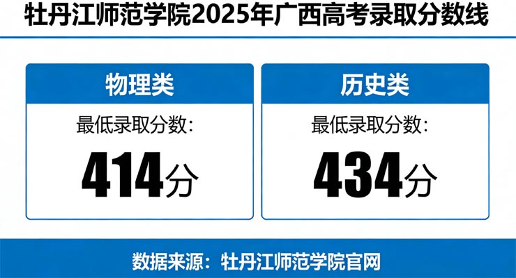 牡丹江师范学院2025在广西录取物理类最低414分、历史类最低434分