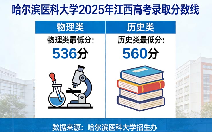 哈尔滨医科大学2025在江西最低分536分，最低分排名46462位