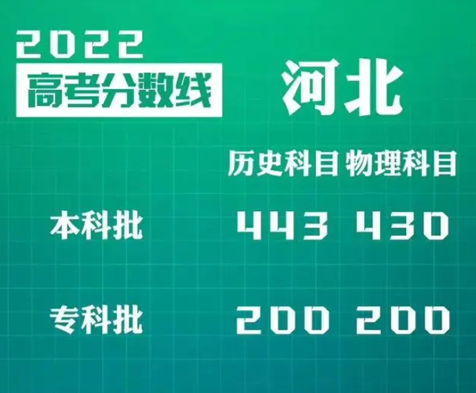 河北省2022年高考各批次分数线