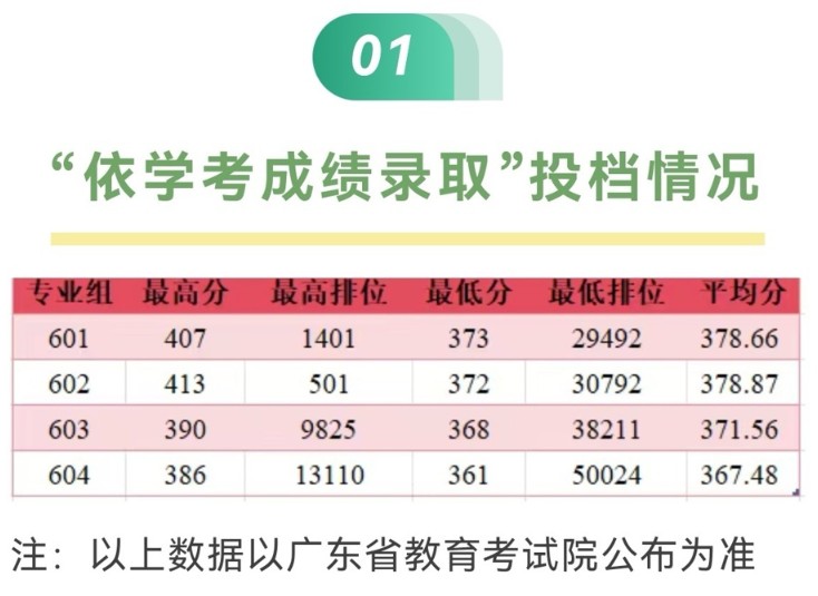广州铁路职业技术学院2025春季高考单招分数线 广州铁路职业技术学院2025春季高考单招分数线