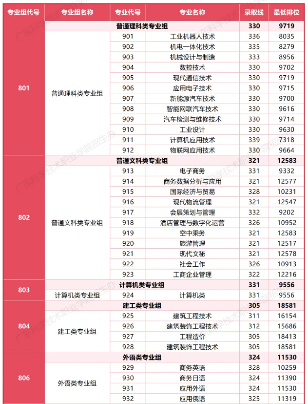 广东科学技术职业学院2025春季(3+证书分数) 理科类最低330分