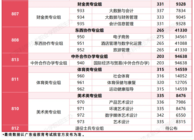 广东科学技术职业学院2025春季高考(3+证书分数)