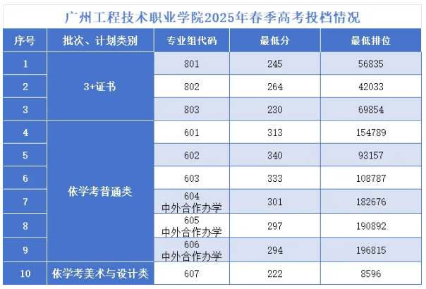 广州工程技术职业学院2025春季分数线 依学考最低294分