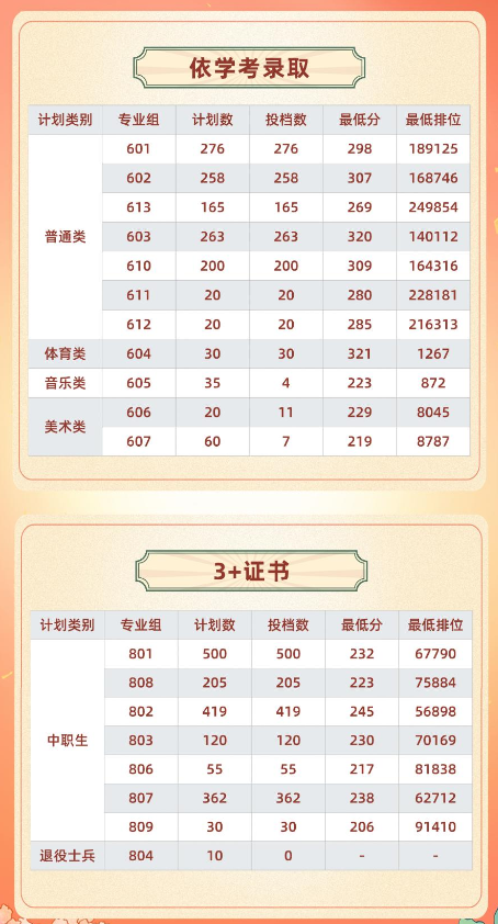 河源职业技术学院2025年春季分数线(含3+证书和依学考分数)