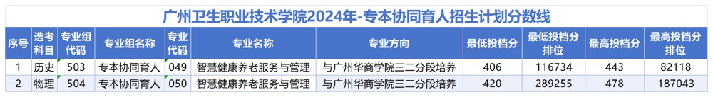 广州卫生职业技术学院2024各专业分数线及最低排位 广州卫生职业技术学院2024各专业分数线及最低排位