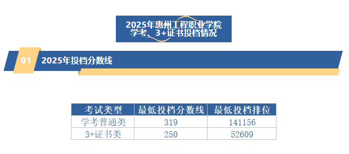 2025年惠州工程职业学院春季高考学考、3+证书投档