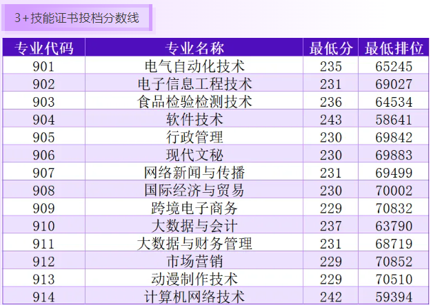 汕尾职业技术学院2025年春季高考投档分数线