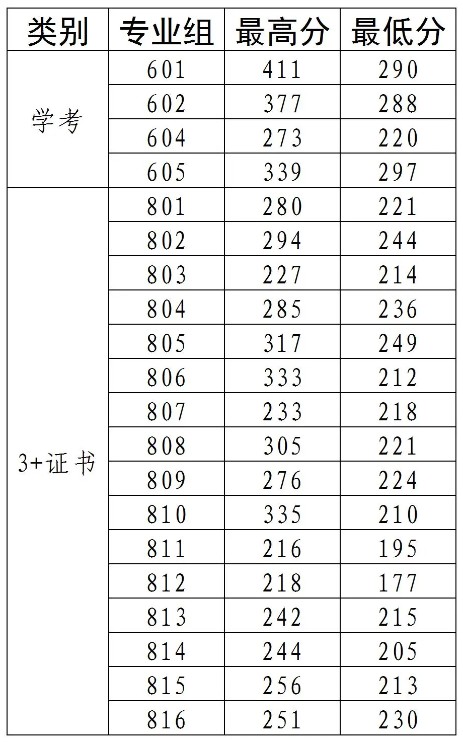 广茂幼师2025年春季高考录取分数线