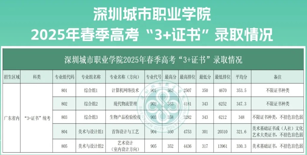 深圳城市职业学院3+证书分数线