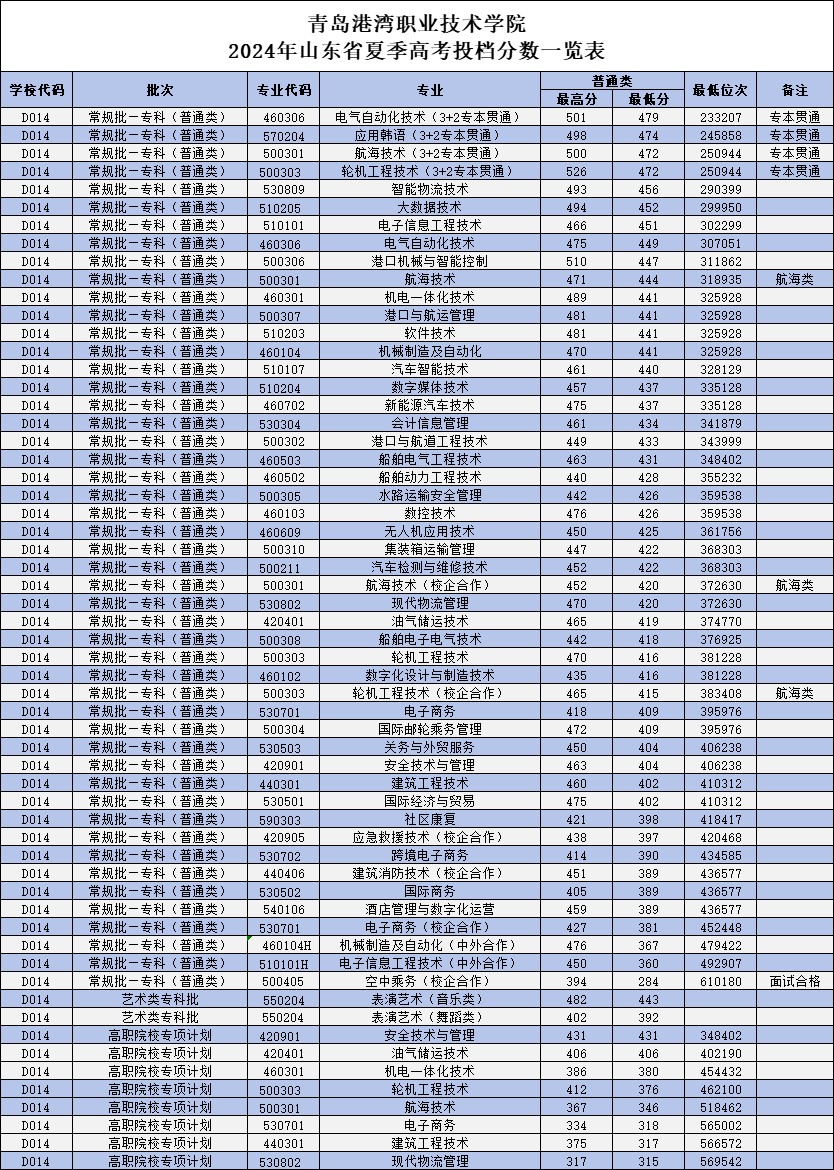 青岛港湾职业技术学院2024分数线