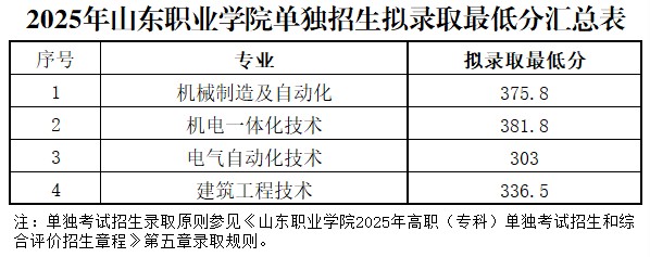 山东职业学院2025年高职（专科）单独招生分数线