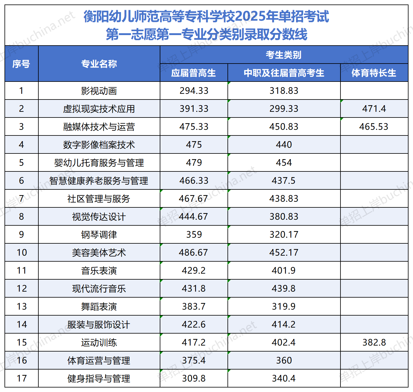 衡阳幼儿师范高等专科学校2025单招录取分数线 衡阳幼儿师范高等专科学校2025单招录取分数线