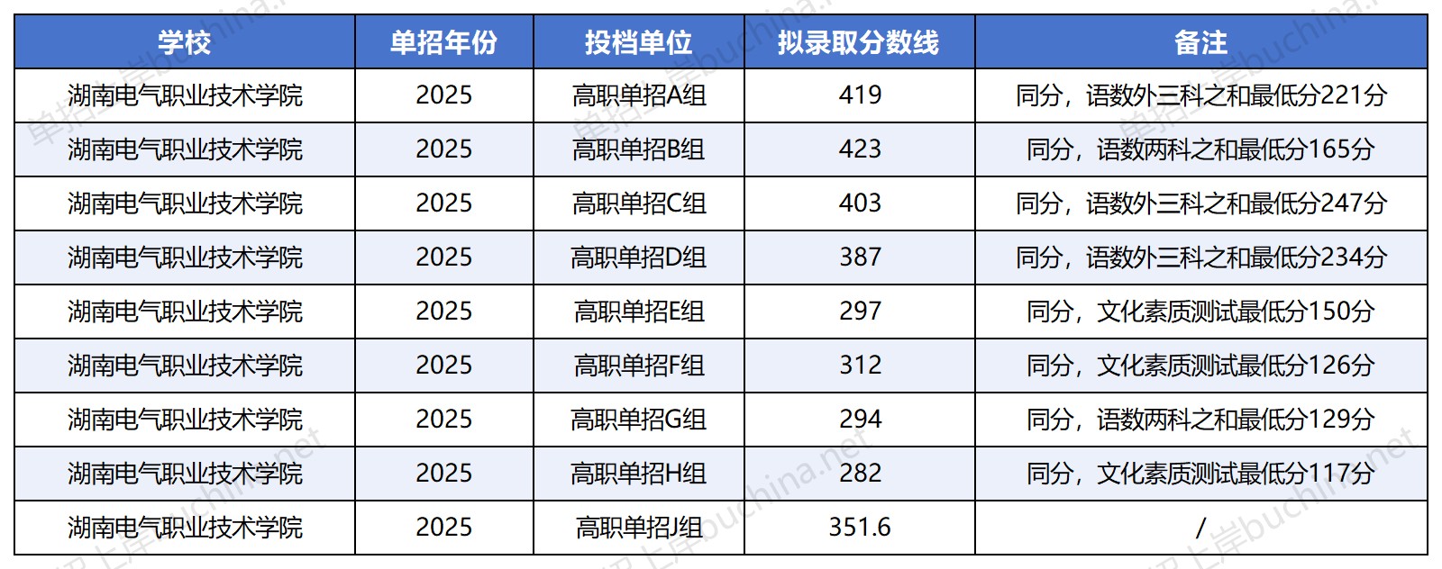 湖南电气职业技术学院2025单招分数线