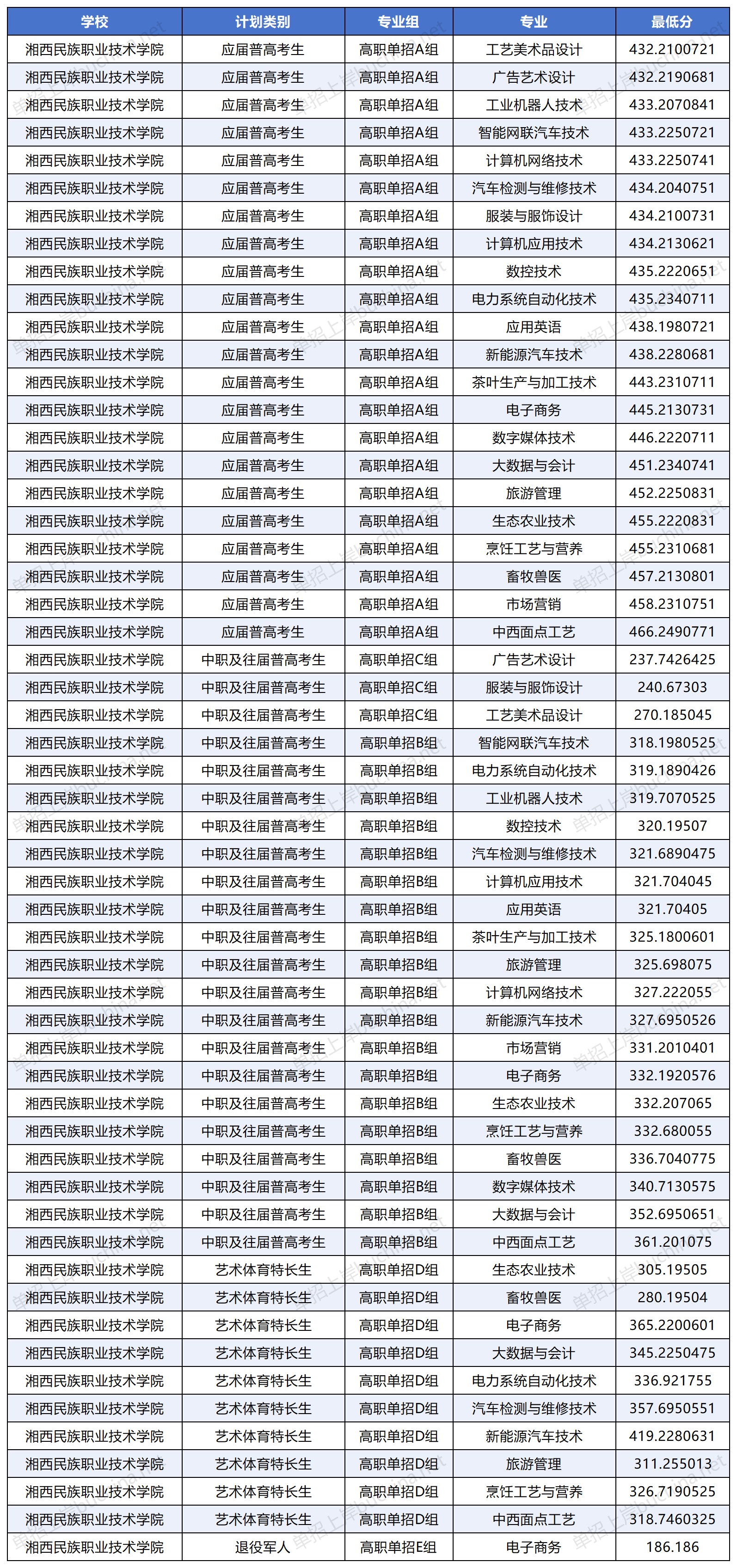 湘西民族职业技术学院2025单招各类别专业最低分统计表 湘西民族职业技术学院2025单招各类别专业最低分统计表