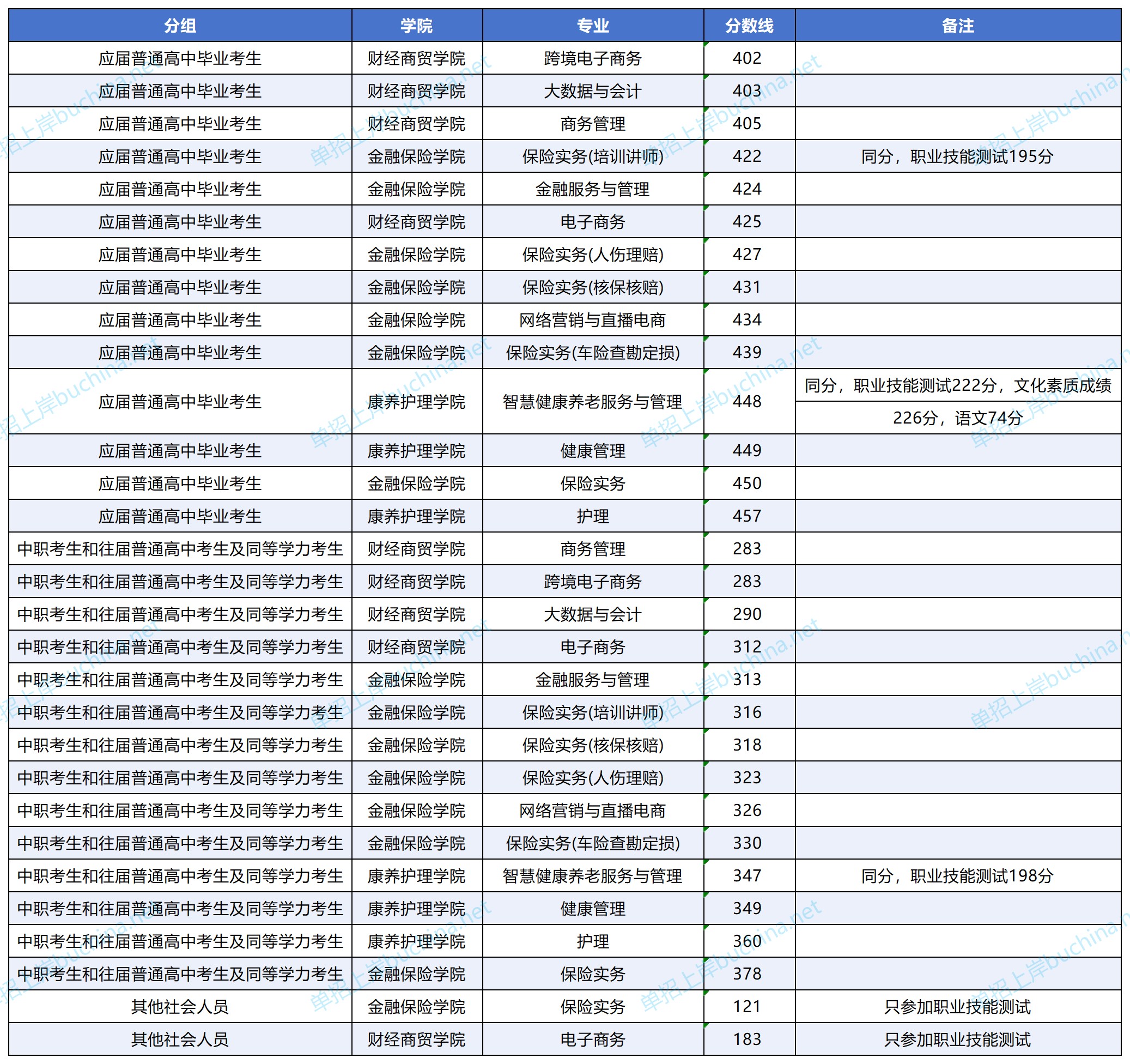 保险职业学院2025单招录取分数线